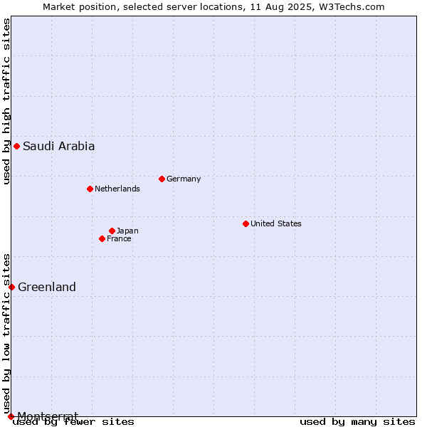 Market position of Saudi Arabia vs. Greenland vs. Montserrat