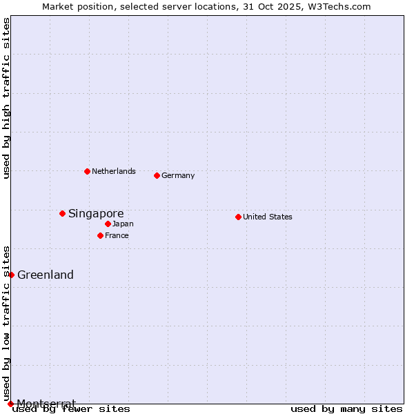 Market position of Singapore vs. Greenland vs. Montserrat