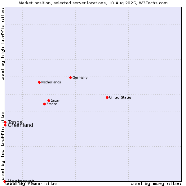 Market position of Greenland vs. Tonga vs. Montserrat