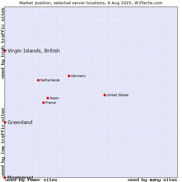 Market position of Virgin Islands, British vs. Greenland vs. Montserrat