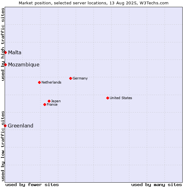 Market position of Mozambique vs. Malta vs. Greenland