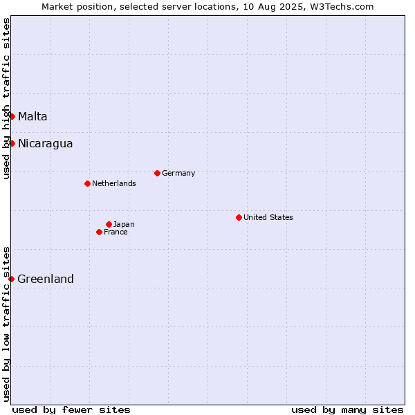 Market position of Malta vs. Nicaragua vs. Greenland