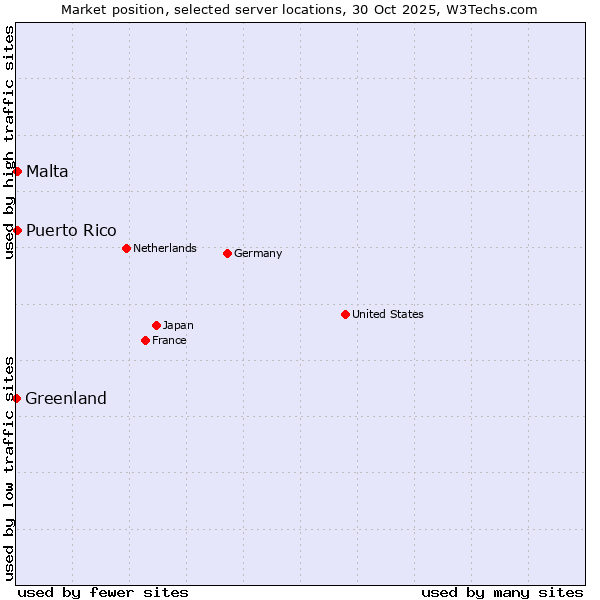 Market position of Malta vs. Puerto Rico vs. Greenland
