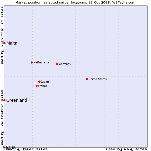 Market position of Malta vs. Greenland vs. Palau
