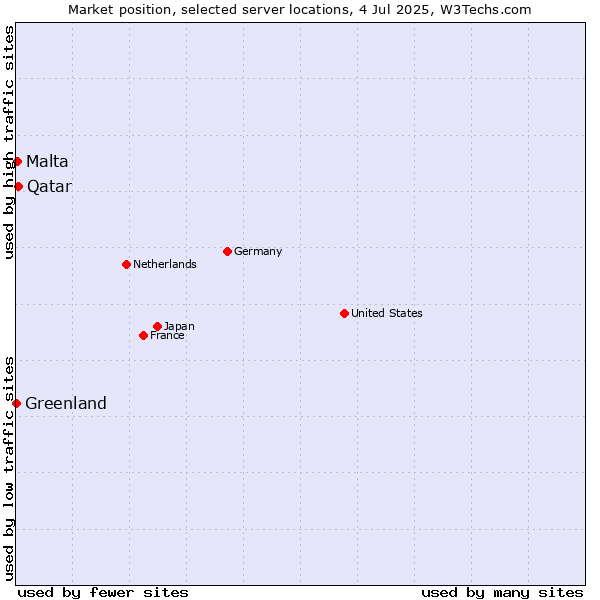 Market position of Qatar vs. Malta vs. Greenland