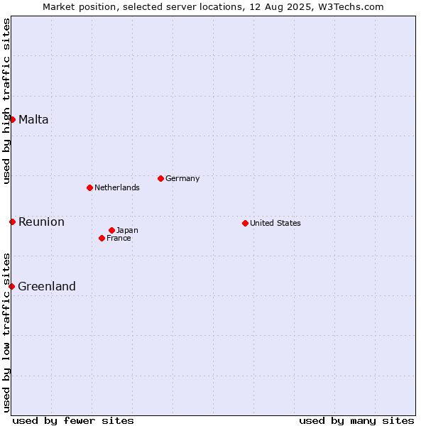 Market position of Reunion vs. Malta vs. Greenland