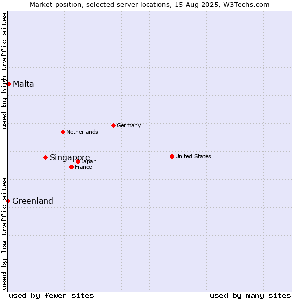 Market position of Singapore vs. Malta vs. Greenland