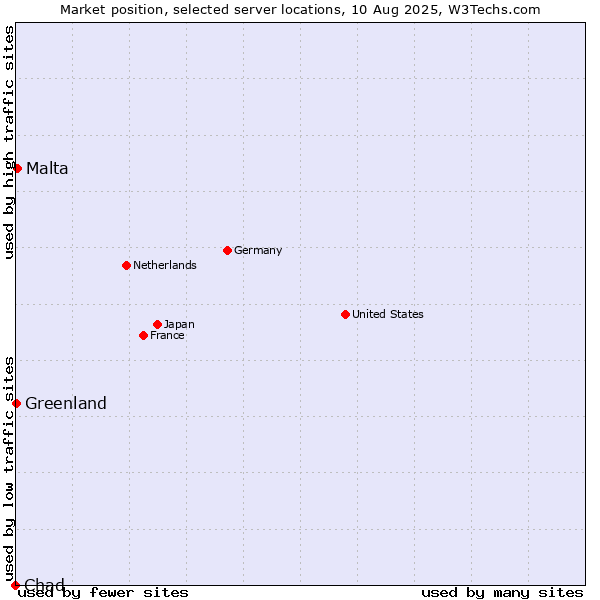 Market position of Malta vs. Greenland vs. Chad