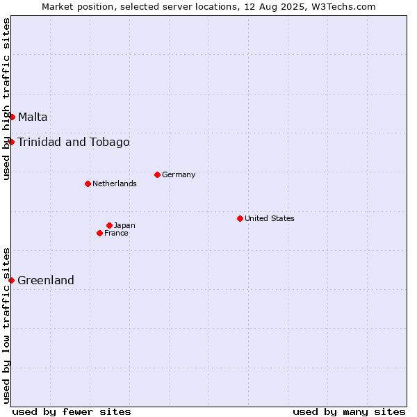 Market position of Malta vs. Trinidad and Tobago vs. Greenland