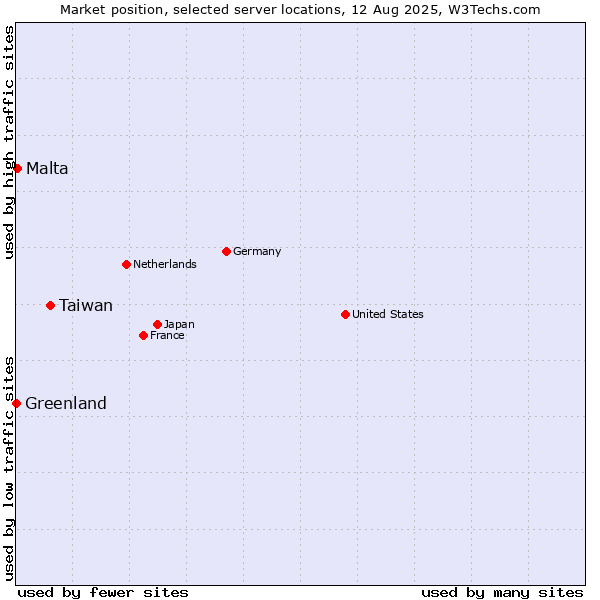 Market position of Taiwan vs. Malta vs. Greenland