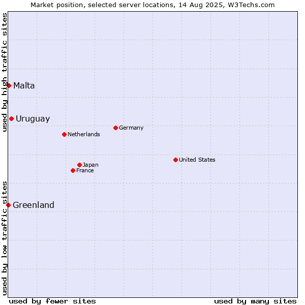Market position of Uruguay vs. Malta vs. Greenland
