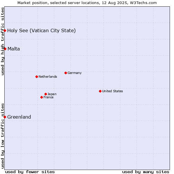 Market position of Malta vs. Holy See (Vatican City State) vs. Greenland