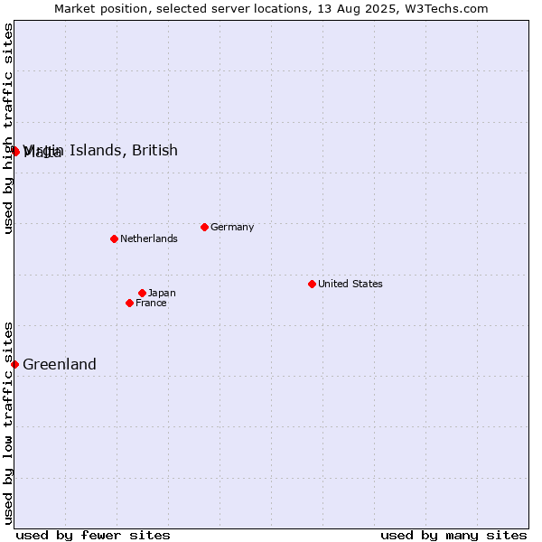Market position of Malta vs. Virgin Islands, British vs. Greenland