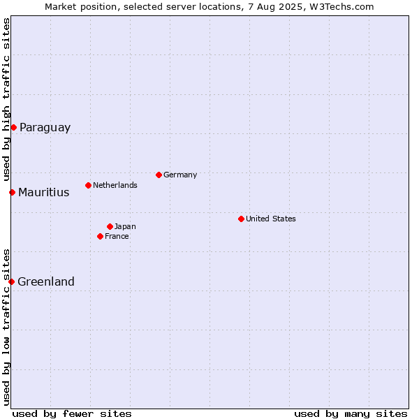 Market position of Paraguay vs. Mauritius vs. Greenland