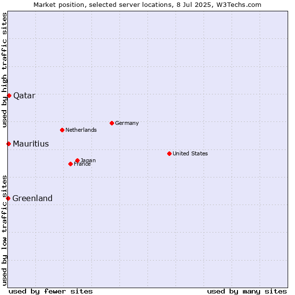 Market position of Qatar vs. Mauritius vs. Greenland