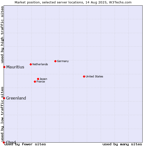 Market position of Mauritius vs. Greenland vs. Chad
