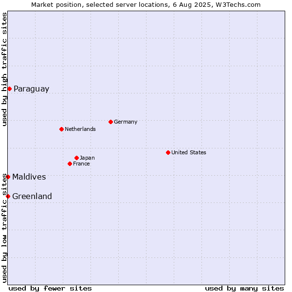 Market position of Paraguay vs. Maldives vs. Greenland