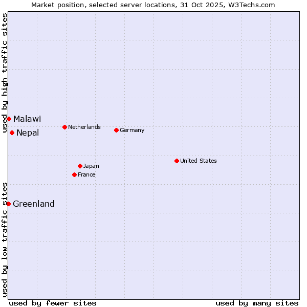 Market position of Nepal vs. Malawi vs. Greenland