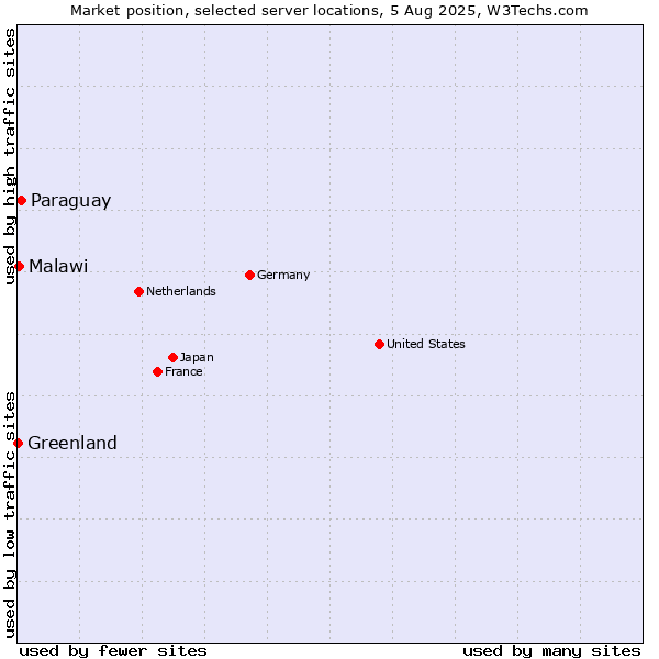 Market position of Paraguay vs. Malawi vs. Greenland