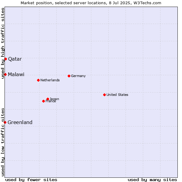 Market position of Qatar vs. Malawi vs. Greenland