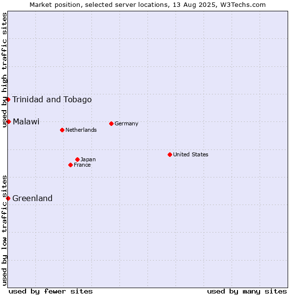 Market position of Malawi vs. Trinidad and Tobago vs. Greenland
