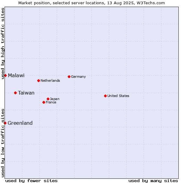 Market position of Taiwan vs. Malawi vs. Greenland