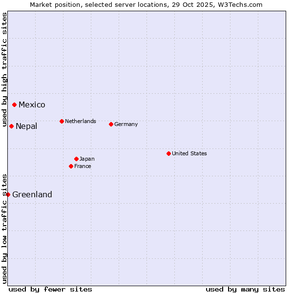 Market position of Mexico vs. Nepal vs. Greenland
