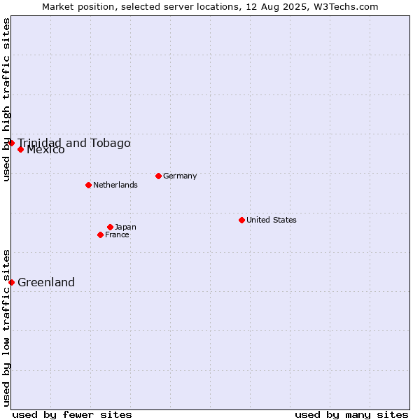 Market position of Mexico vs. Trinidad and Tobago vs. Greenland