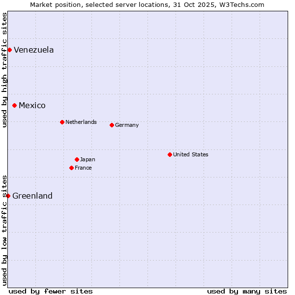 Market position of Mexico vs. Venezuela vs. Greenland