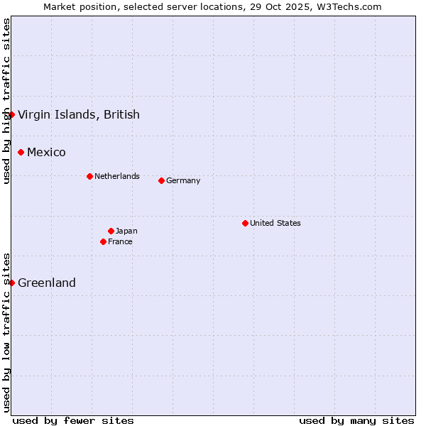Market position of Mexico vs. Virgin Islands, British vs. Greenland