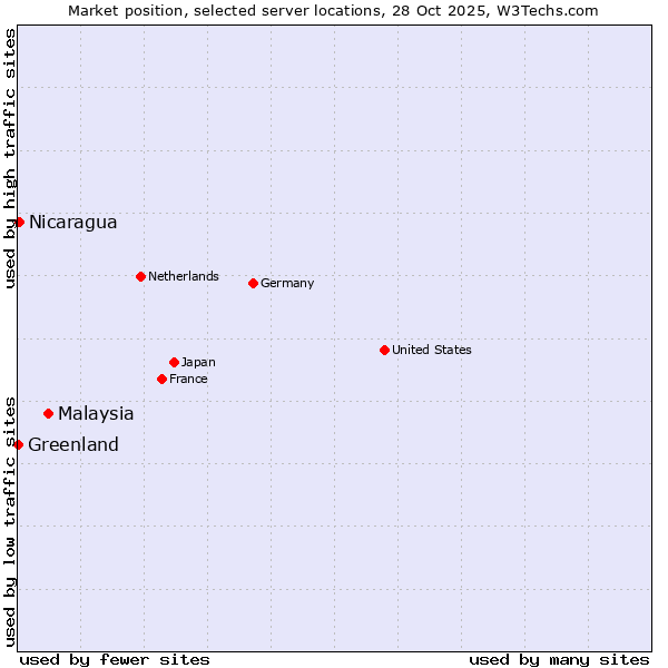 Market position of Malaysia vs. Nicaragua vs. Greenland