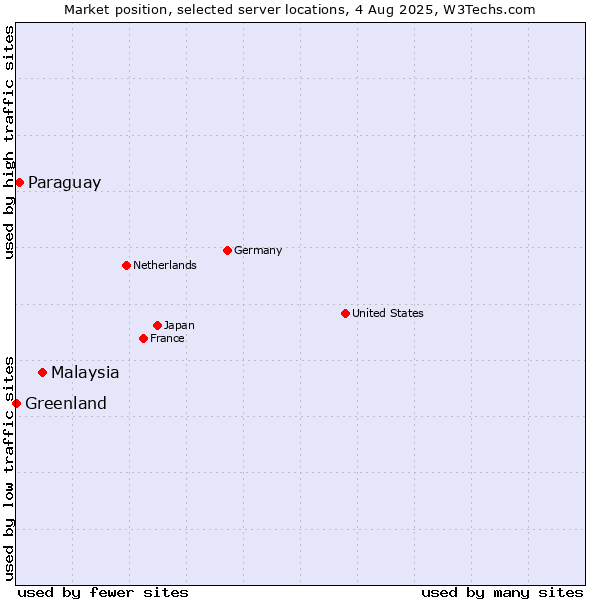 Market position of Malaysia vs. Paraguay vs. Greenland