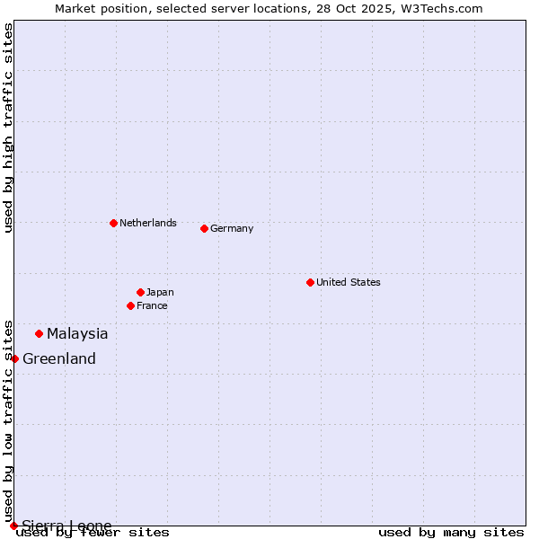 Market position of Malaysia vs. Greenland vs. Sierra Leone