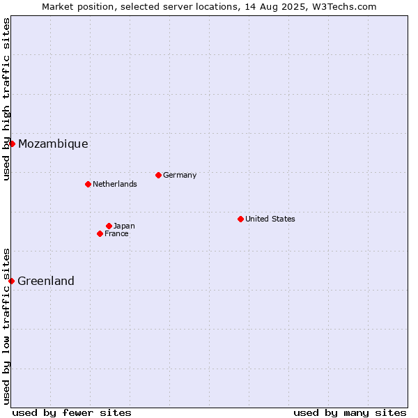 Market position of Mozambique vs. Greenland