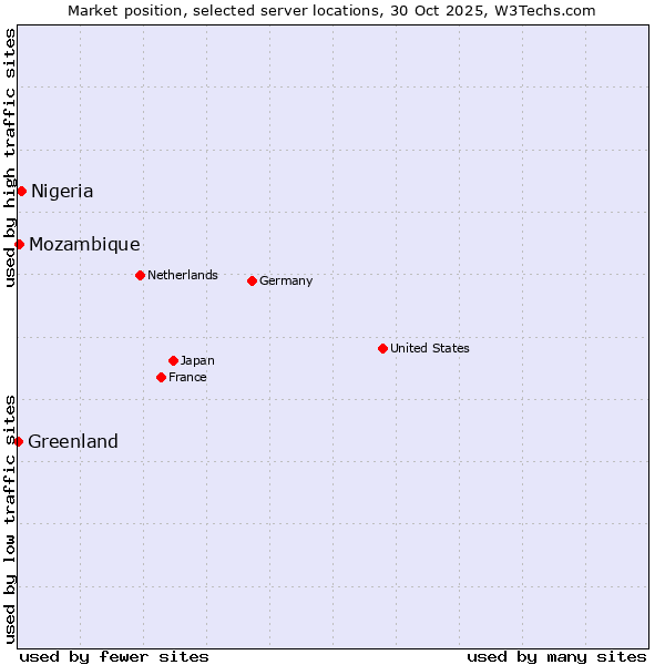 Market position of Nigeria vs. Mozambique vs. Greenland