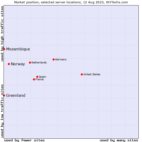 Market position of Norway vs. Mozambique vs. Greenland