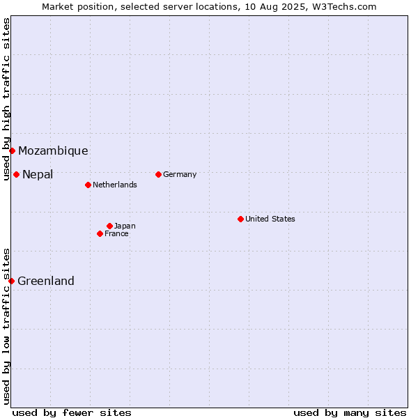 Market position of Nepal vs. Mozambique vs. Greenland