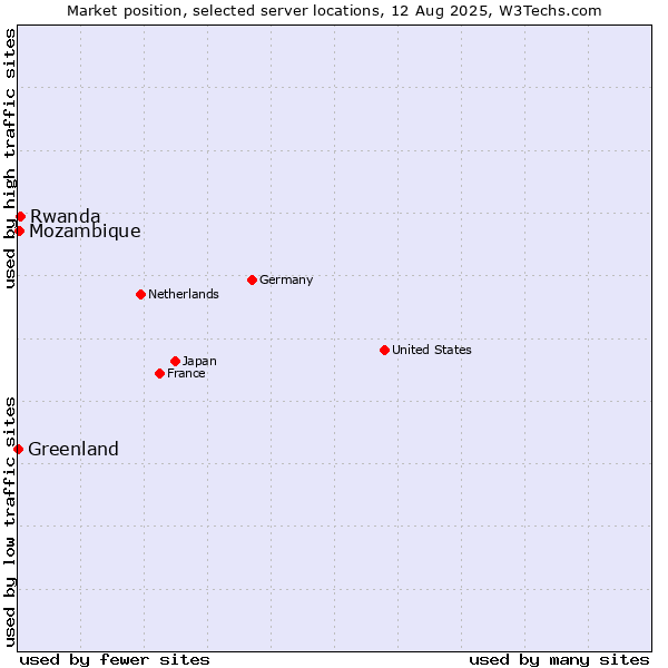 Market position of Rwanda vs. Mozambique vs. Greenland