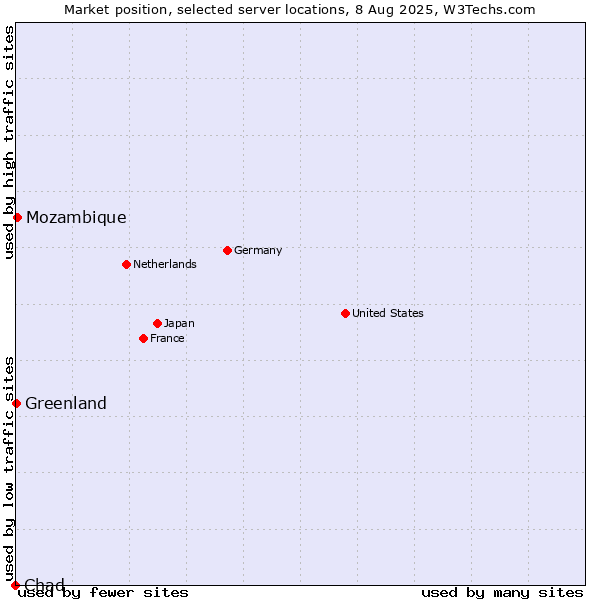 Market position of Mozambique vs. Greenland vs. Chad
