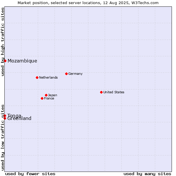 Market position of Mozambique vs. Greenland vs. Tonga