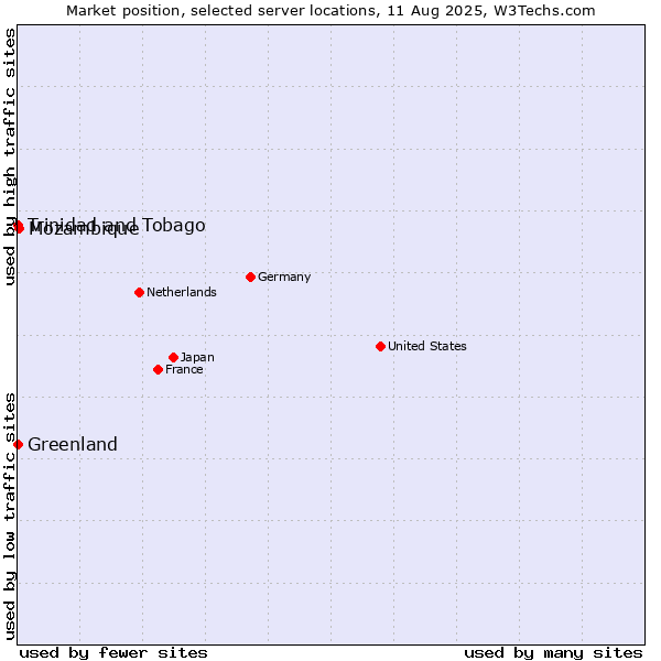 Market position of Mozambique vs. Trinidad and Tobago vs. Greenland