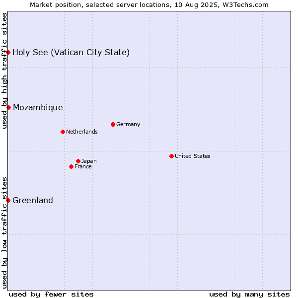 Market position of Mozambique vs. Holy See (Vatican City State) vs. Greenland