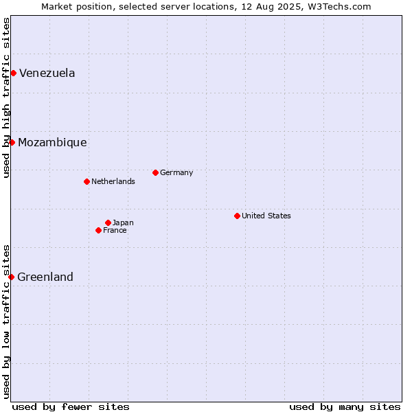Market position of Venezuela vs. Mozambique vs. Greenland