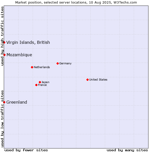 Market position of Mozambique vs. Virgin Islands, British vs. Greenland