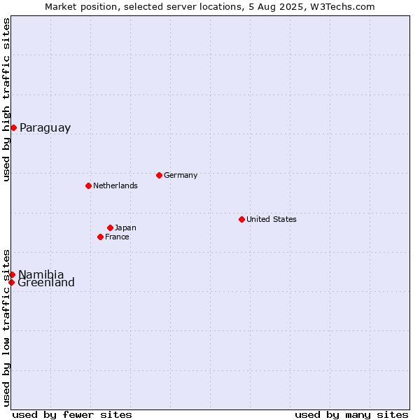 Market position of Paraguay vs. Namibia vs. Greenland
