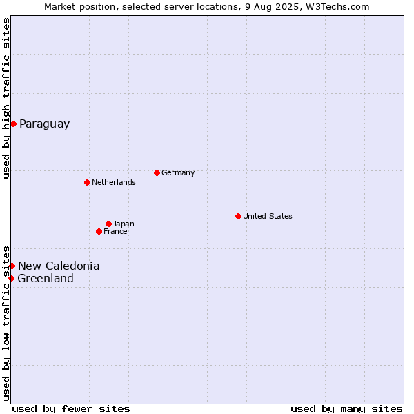 Market position of Paraguay vs. New Caledonia vs. Greenland