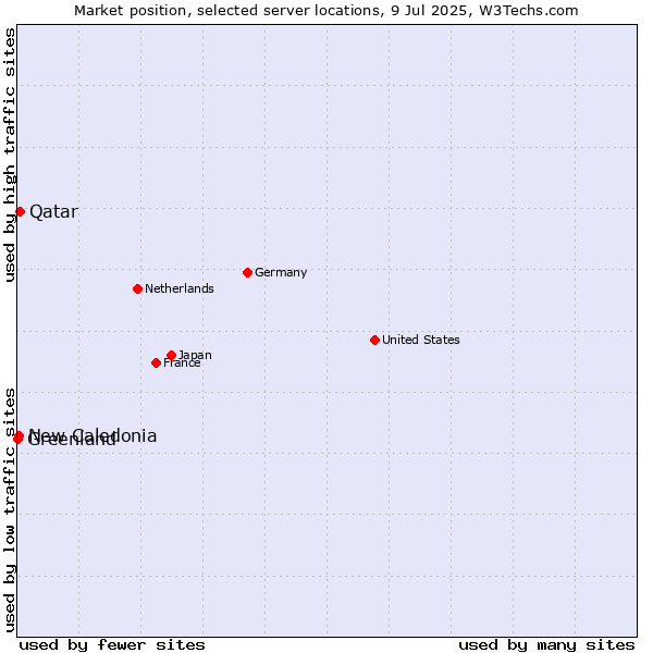 Market position of Qatar vs. New Caledonia vs. Greenland