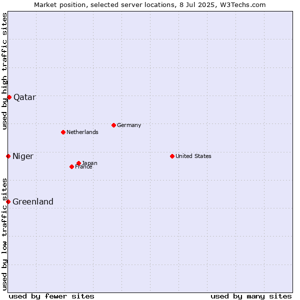 Market position of Qatar vs. Greenland vs. Niger