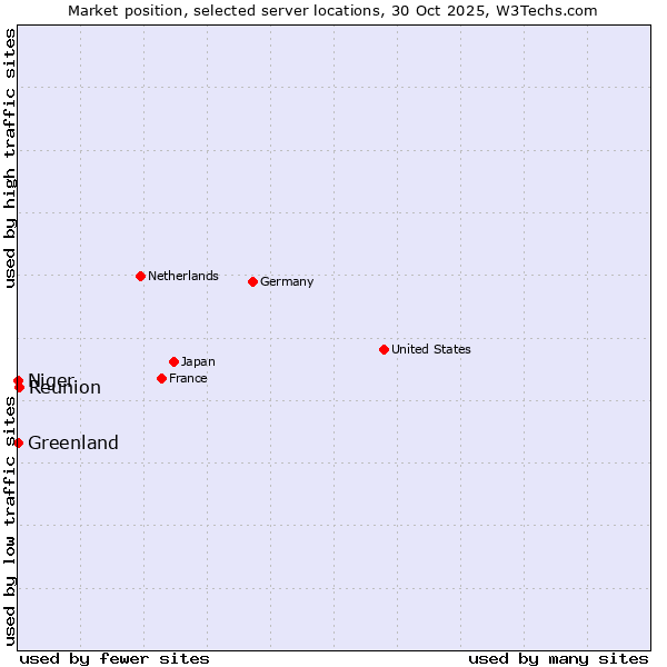 Market position of Reunion vs. Greenland vs. Niger