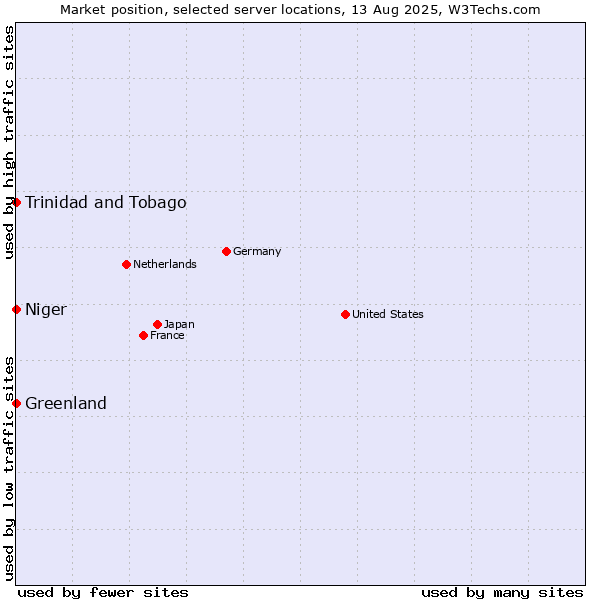 Market position of Trinidad and Tobago vs. Greenland vs. Niger